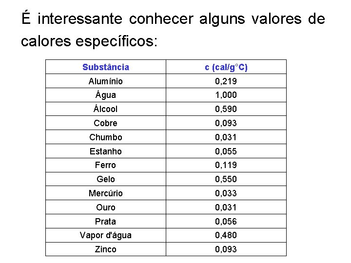 É interessante conhecer alguns valores de calores específicos: Substância c (cal/g°C) Alumínio 0, 219