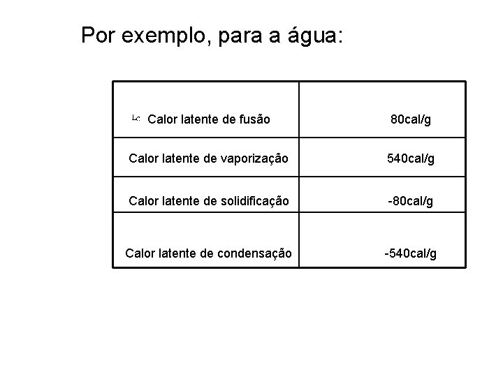 Por exemplo, para a água: Calor latente de fusão 80 cal/g Calor latente de