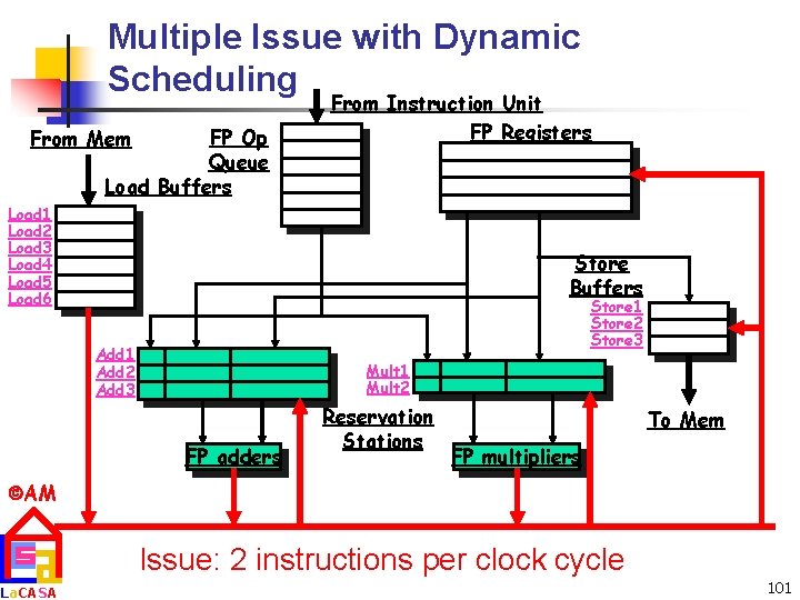 Multiple Issue with Dynamic Scheduling FP Op Queue Load Buffers From Mem From Instruction