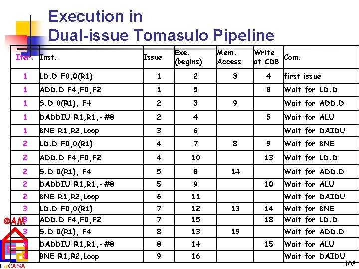 Execution in Dual-issue Tomasulo Pipeline Iter. Inst. Issue Exe. (begins) 1 LD. D F