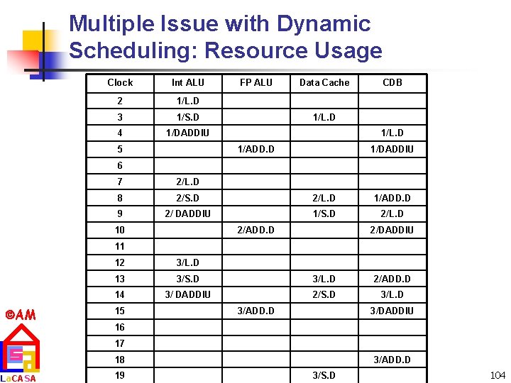 Multiple Issue with Dynamic Scheduling: Resource Usage Clock Int ALU 2 1/L. D 3