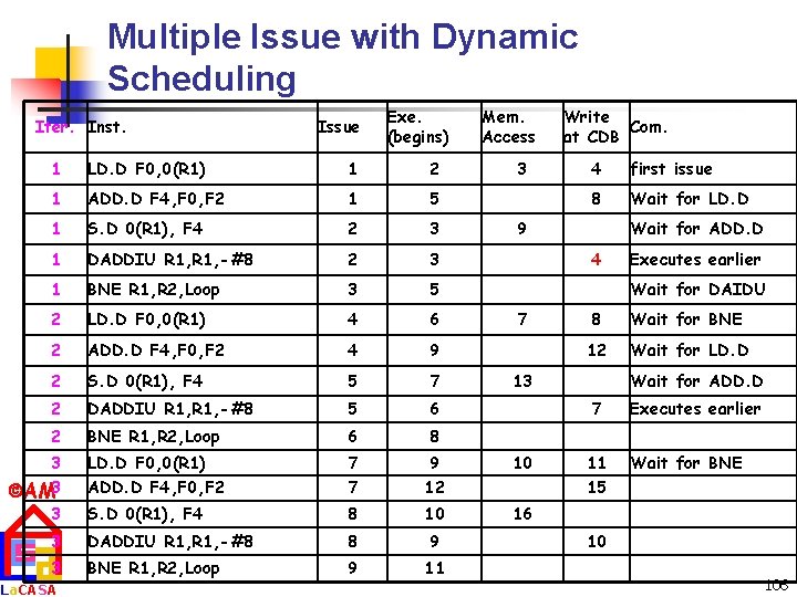 Multiple Issue with Dynamic Scheduling Iter. Inst. Issue Exe. (begins) 1 LD. D F