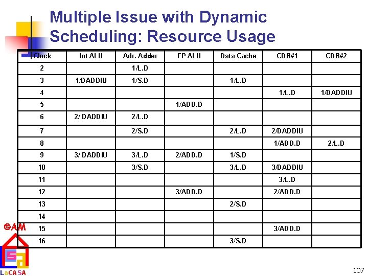 Multiple Issue with Dynamic Scheduling: Resource Usage Clock Int ALU 2 3 Adr. Adder