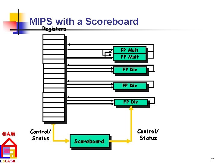 MIPS with a Scoreboard Registers FP Mult FP Div Add 1 Add 2 Add