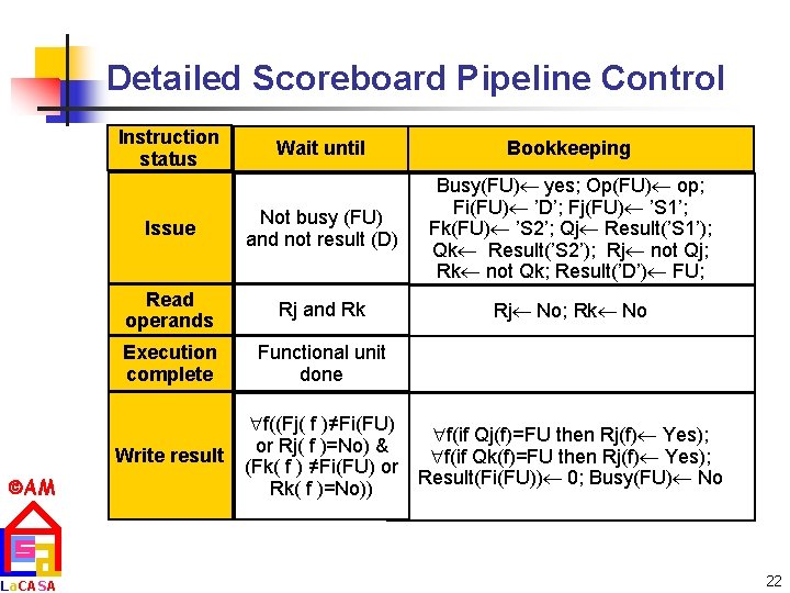 Detailed Scoreboard Pipeline Control Instruction status Wait until Bookkeeping Issue Not busy (FU) and