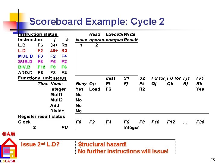 Scoreboard Example: Cycle 2 AM La. CASA Issue 2 nd L. D? Structural hazard!