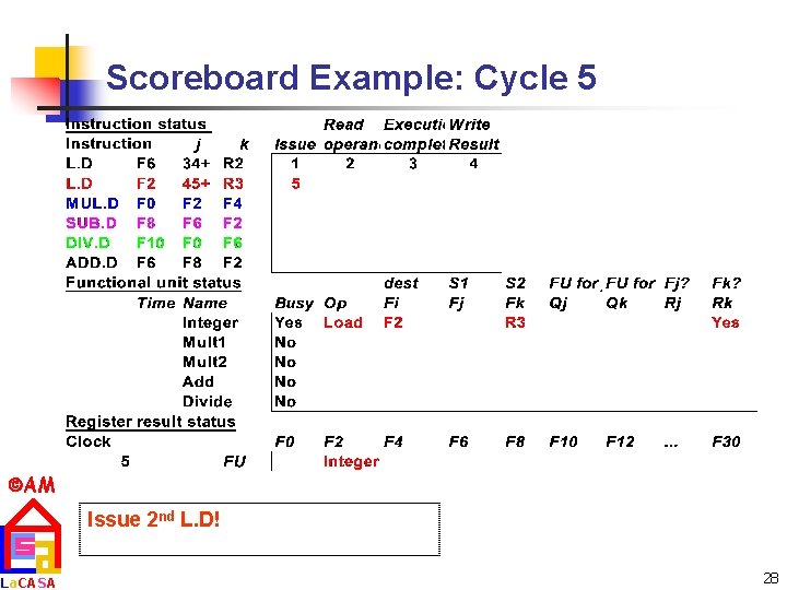 Scoreboard Example: Cycle 5 AM La. CASA Issue 2 nd L. D! 28 