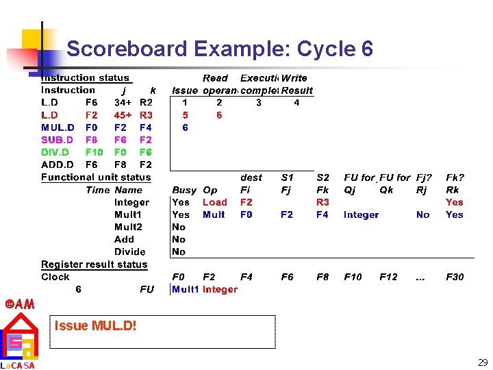 Scoreboard Example: Cycle 6 AM La. CASA Issue MUL. D! 29 