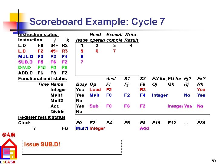 Scoreboard Example: Cycle 7 AM La. CASA Issue SUB. D! 30 