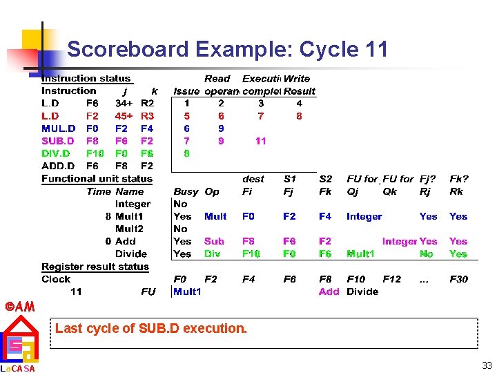 Scoreboard Example: Cycle 11 AM La. CASA Last cycle of SUB. D execution. 33