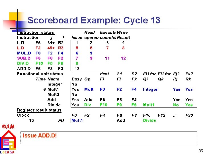 Scoreboard Example: Cycle 13 AM La. CASA Issue ADD. D! 35 