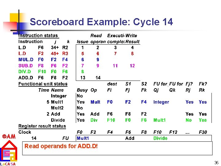 Scoreboard Example: Cycle 14 AM La. CASA Read operands for ADD. D! 36 