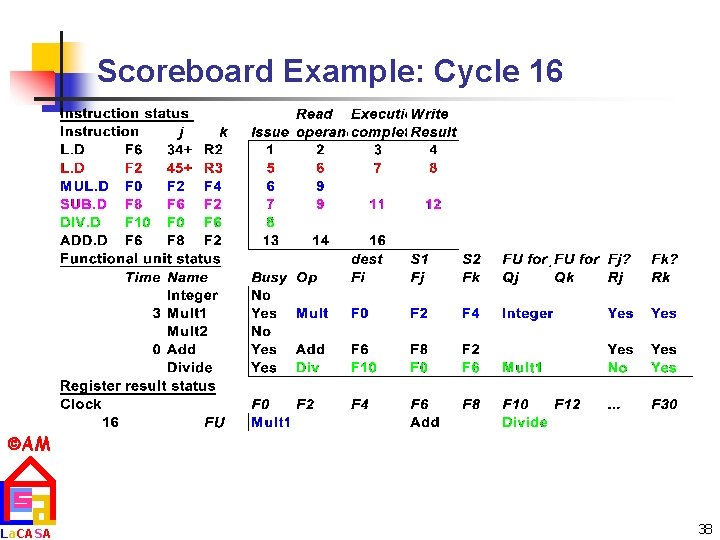 Scoreboard Example: Cycle 16 AM La. CASA 38 