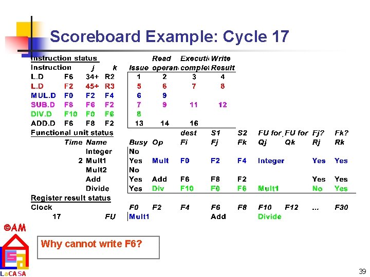 Scoreboard Example: Cycle 17 AM La. CASA Why cannot write F 6? 39 