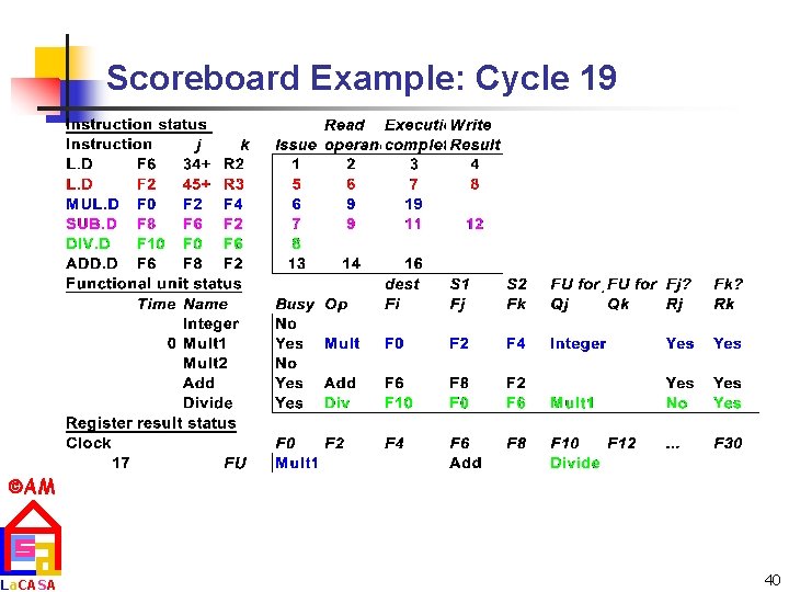 Scoreboard Example: Cycle 19 AM La. CASA 40 