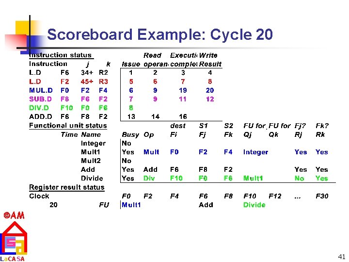 Scoreboard Example: Cycle 20 AM La. CASA 41 