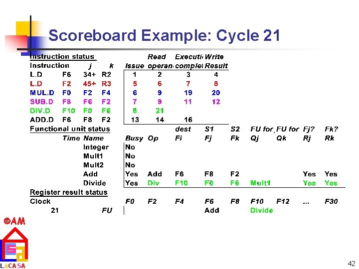 Scoreboard Example: Cycle 21 AM La. CASA 42 
