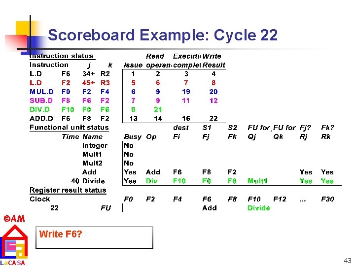 Scoreboard Example: Cycle 22 AM La. CASA Write F 6? 43 