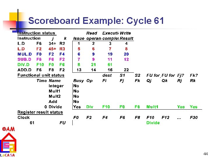 Scoreboard Example: Cycle 61 AM La. CASA 44 