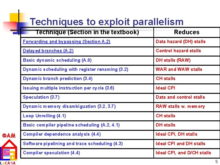 Techniques to exploit parallelism Technique (Section in the textbook) AM La. CASA Reduces Forwarding