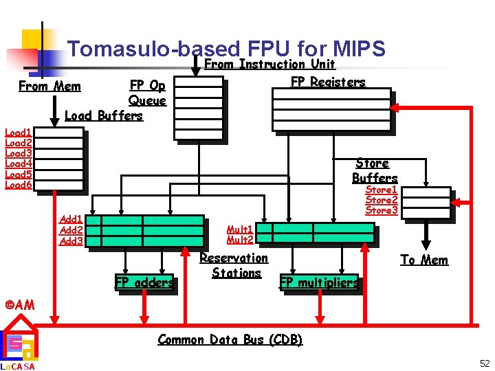 Tomasulo-based FPU for MIPS FP Op Queue Load Buffers From Mem From Instruction Unit