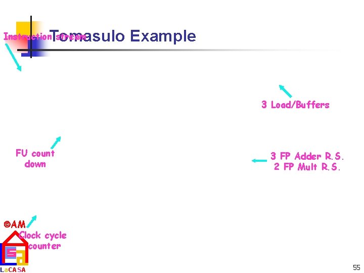 Tomasulo Example Instruction stream 3 Load/Buffers FU count down 3 FP Adder R. S.