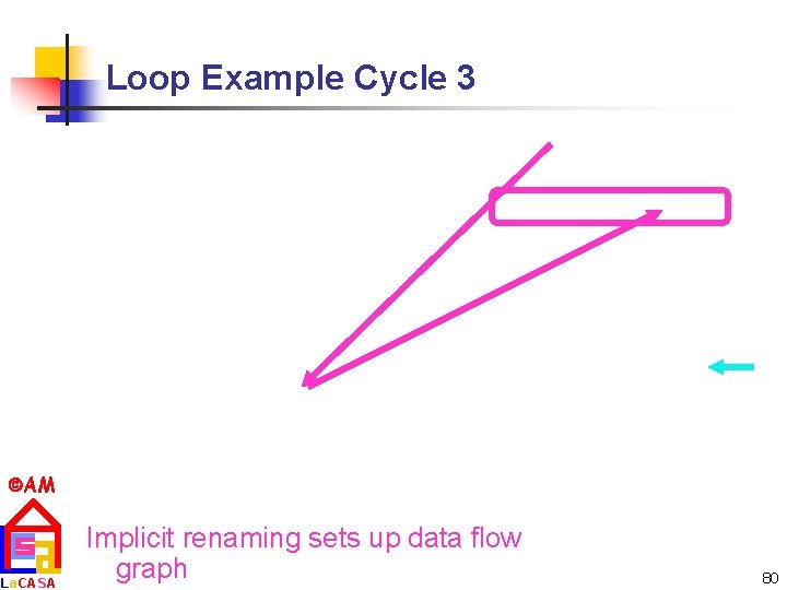 Loop Example Cycle 3 AM La. CASA Implicit renaming sets up data flow graph