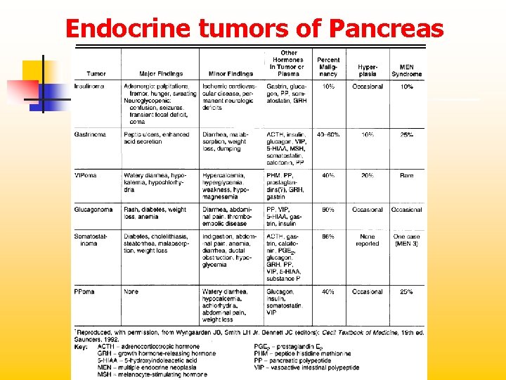 Endocrine tumors of Pancreas 