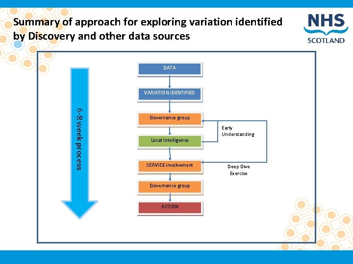 Summary of approach for exploring variation identified by Discovery and other data sources DATA