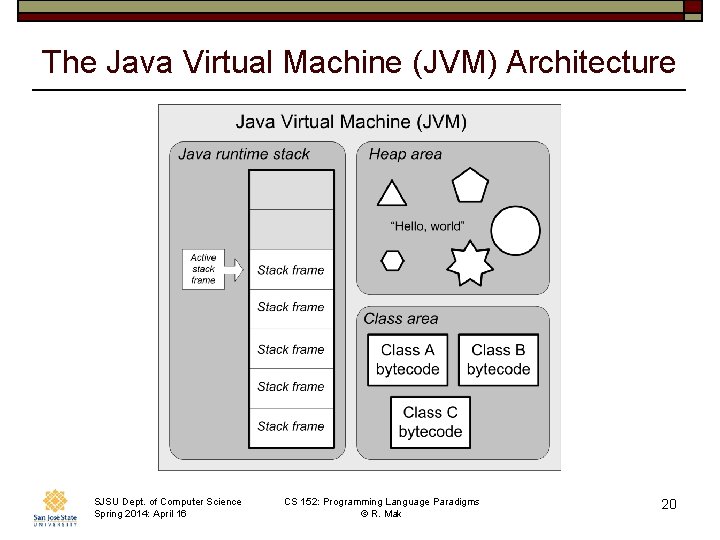 The Java Virtual Machine (JVM) Architecture SJSU Dept. of Computer Science Spring 2014: April