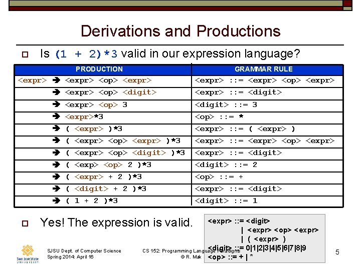 Derivations and Productions o Is (1 + 2)*3 valid in our expression language? PRODUCTION