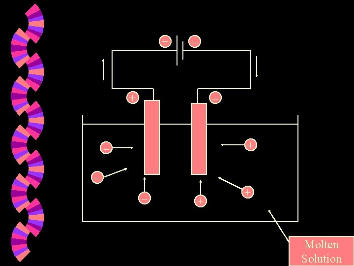 + – + – – – + + Molten Solution 