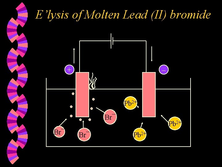 E’lysis of Molten Lead (II) bromide + – Pb 2+ Br¯ Br¯ Pb 2+