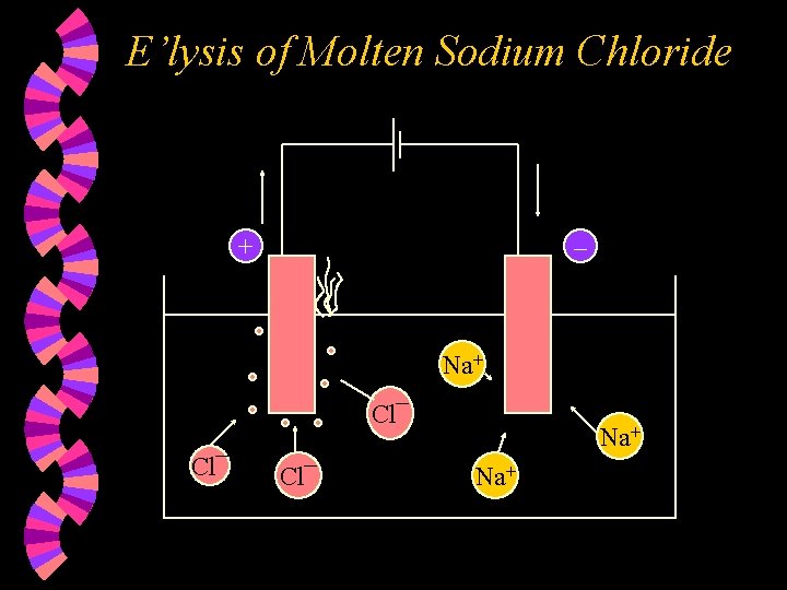 E’lysis of Molten Sodium Chloride + – Na+ Cl¯ Cl¯ Na+ 