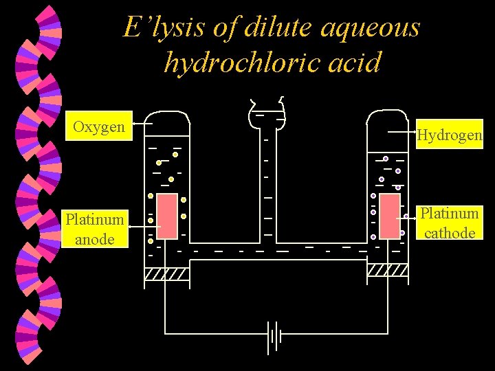 E’lysis of dilute aqueous hydrochloric acid Oxygen Hydrogen Platinum anode Platinum cathode 
