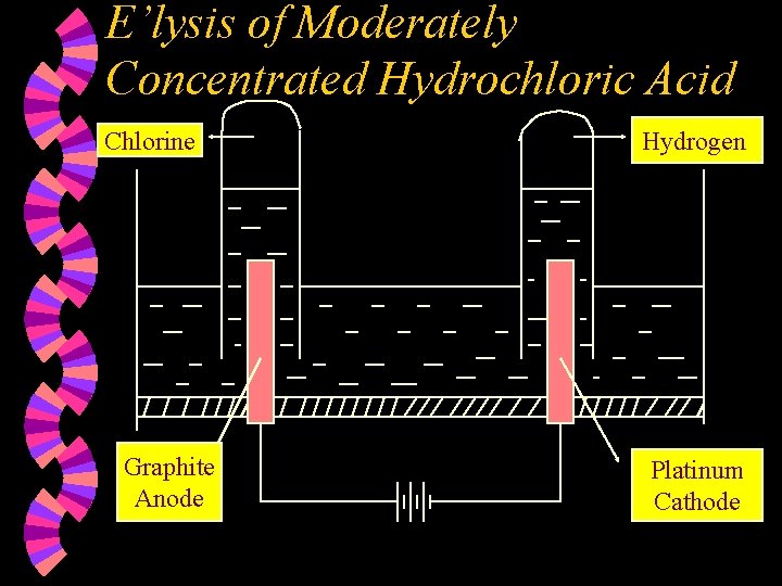 E’lysis of Moderately Concentrated Hydrochloric Acid Chlorine Graphite Anode Hydrogen Platinum Cathode 