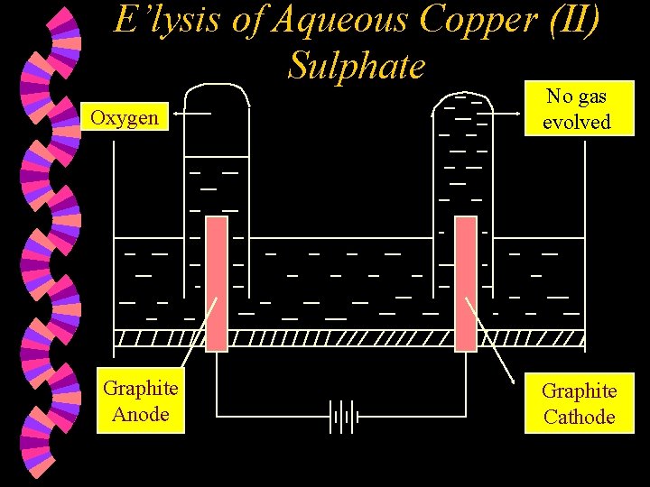 E’lysis of Aqueous Copper (II) Sulphate Oxygen Graphite Anode No gas evolved Graphite Cathode