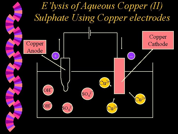 E’lysis of Aqueous Copper (II) Sulphate Using Copper electrodes Copper Anode Copper Cathode +
