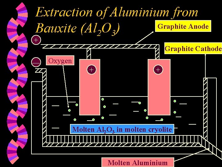 Extraction of Aluminium from Graphite Anode Bauxite (Al 2 O 3) + Graphite Cathode