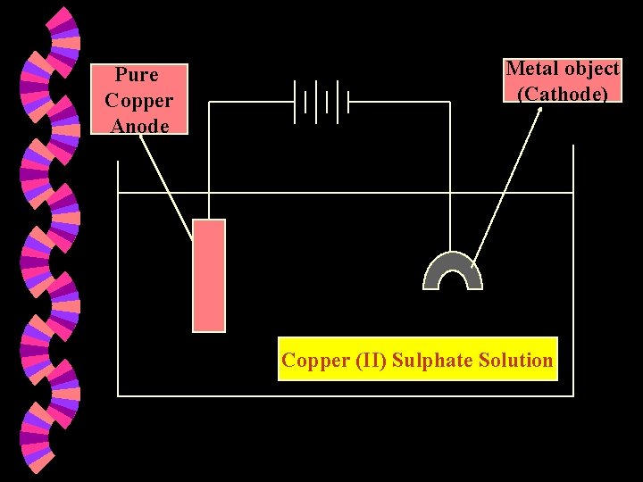 Pure Copper Anode Metal object (Cathode) Copper (II) Sulphate Solution 