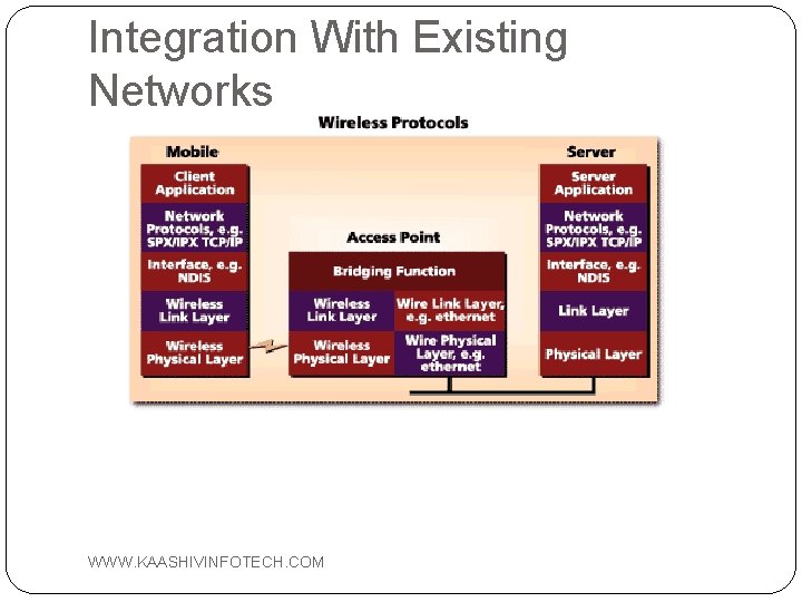 Integration With Existing Networks WWW. KAASHIVINFOTECH. COM 