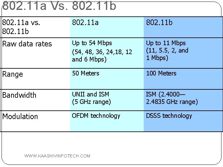 802. 11 a Vs. 802. 11 b 802. 11 a vs. 802. 11 b