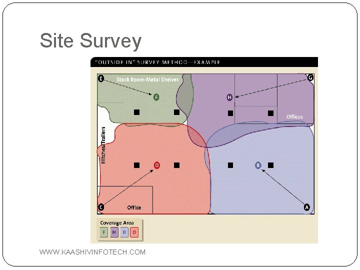 Site Survey WWW. KAASHIVINFOTECH. COM 