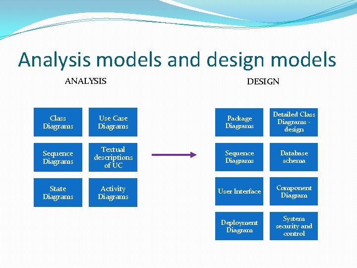 Analysis models and design models ANALYSIS DESIGN Class Diagrams Use Case Diagrams Package Diagrams