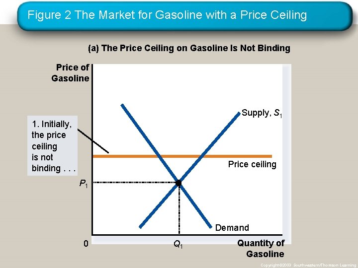 Figure 2 The Market for Gasoline with a Price Ceiling (a) The Price Ceiling