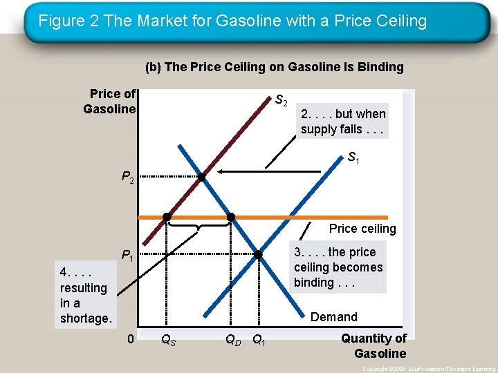 Figure 2 The Market for Gasoline with a Price Ceiling (b) The Price Ceiling