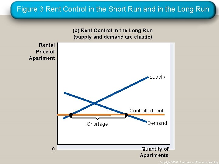 Figure 3 Rent Control in the Short Run and in the Long Run (b)