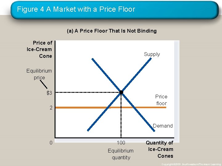 Figure 4 A Market with a Price Floor (a) A Price Floor That Is