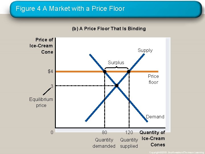 Figure 4 A Market with a Price Floor (b) A Price Floor That Is