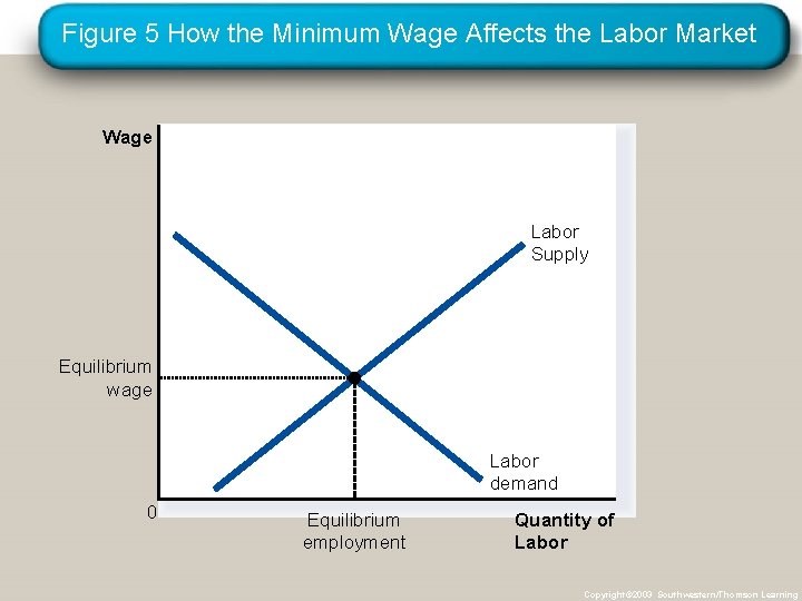 Figure 5 How the Minimum Wage Affects the Labor Market Wage Labor Supply Equilibrium